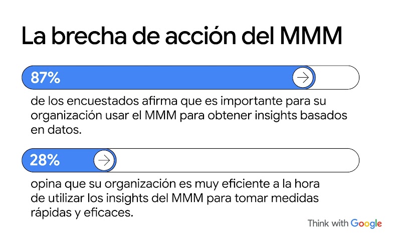 La brecha de aplicación del MMM: el 87 % de los encuestados afirma que es importante para su organización usar el MMM para obtener insights basados en datos, mientras que el 28 % opina que su organización es muy eficiente a la hora de utilizar los insights del MMM para tomar medidas rápidas y eficaces.