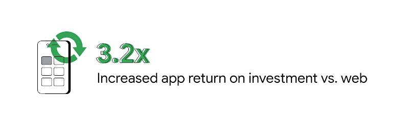 Stat reads: “3.2x increased app return on investment vs. web”. To the left, a mobile phone screen with small boxes, representing apps, on the screen. Two green arrows, forming a circle, overlay.