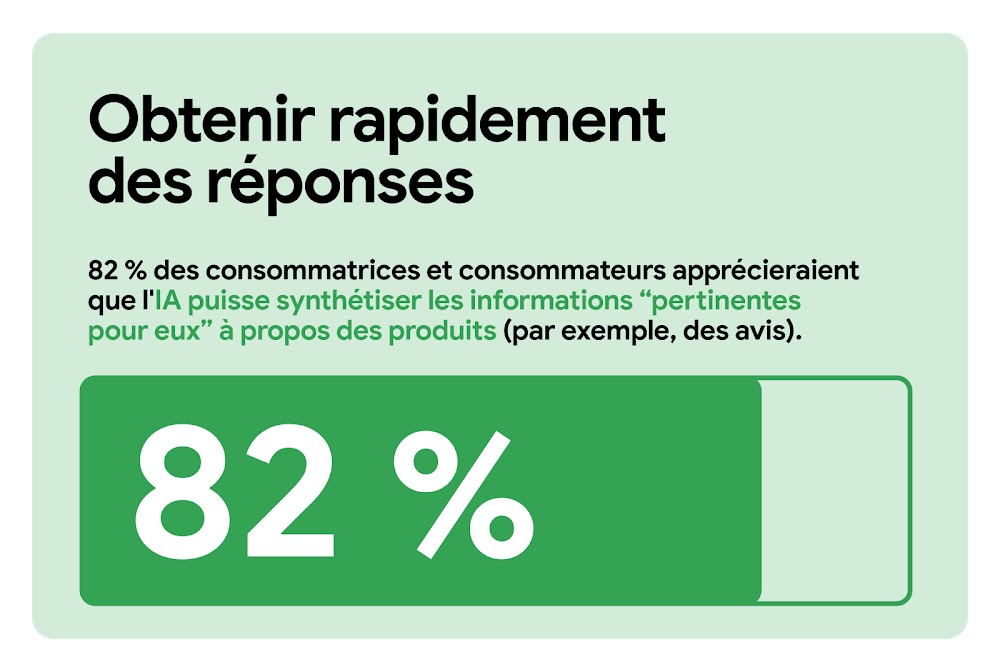 Obtenir rapidement des réponses. 82 % des consommatrices et consommateurs apprécieraient que l'IA puisse synthétiser les informations sur les produits (par exemple, des avis) qui sont "pertinentes". Une barre de progression horizontale indique le taux de