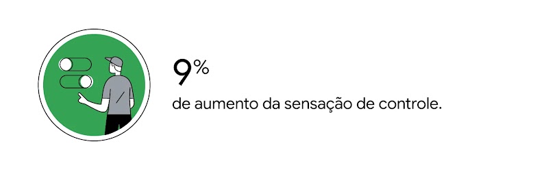 Uma pessoa ajusta as configurações de privacidade dentro de um círculo verde. 24% de aumento na sensação de controle.