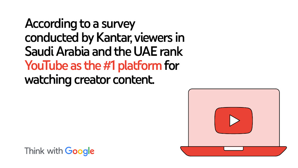 According to a survey conducted by Kantar, viewers in Saudi Arabia and the UAE rank YouTube as the #1 platform for watching creator content.