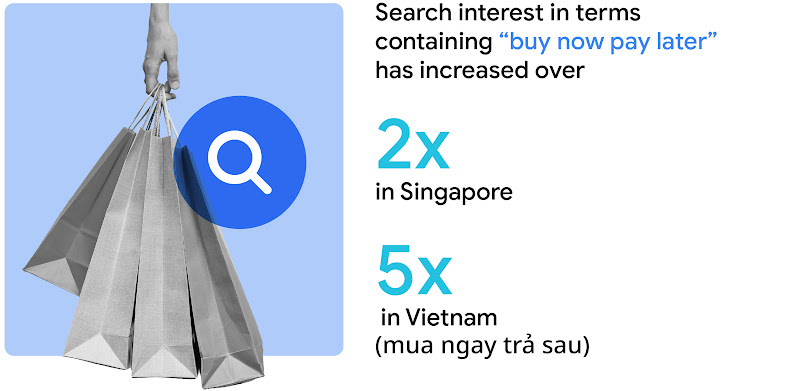 Search interest in terms containing “buy now pay later” has increased over 2x in Singapore and 5x in Vietnam (mua ngay trả sau).