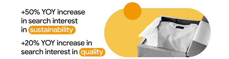 +50% YoY increase in search interest in “sustainability”. +20% YoY increase in search interest in “quality”.