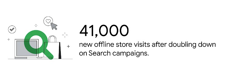 "At left, a computer and shopping bag icon with a magnifying glass overlay. Next to it, a stat reads: ""41,000 new offline store visits after doubling down on Search campaigns."" "