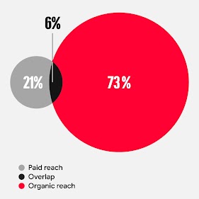 Organic and paid insights on YouTube insights