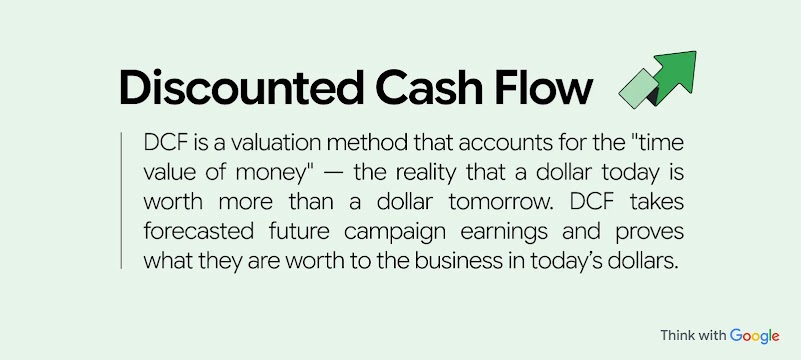 Discounted Cash Flow is a valuation method that accounts for the time value of money — the reality that a dollar today is worth more than one tomorrow. It takes forecasted future campaign earnings and proves what they are worth in today’s dollars.