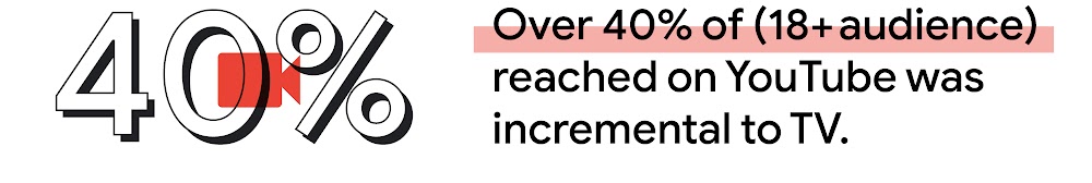 In Japan, over 40% of (18+ audience) reached on YouTube was incremental to TV.