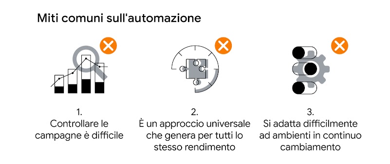 Miti comuni sull'automazione. 1. Controllare le campagne è difficile. 2. È un approccio universale che genera per tutti lo stesso rendimento. 3. Si adatta difficilmente ad ambienti in continuo cambiamento.