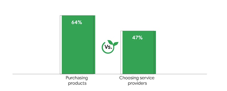 Bar graph shows difference between number of surveyed consumers saying sustainability plays a factor when purchasing products (64%) vs. when choosing a service provider (47%).