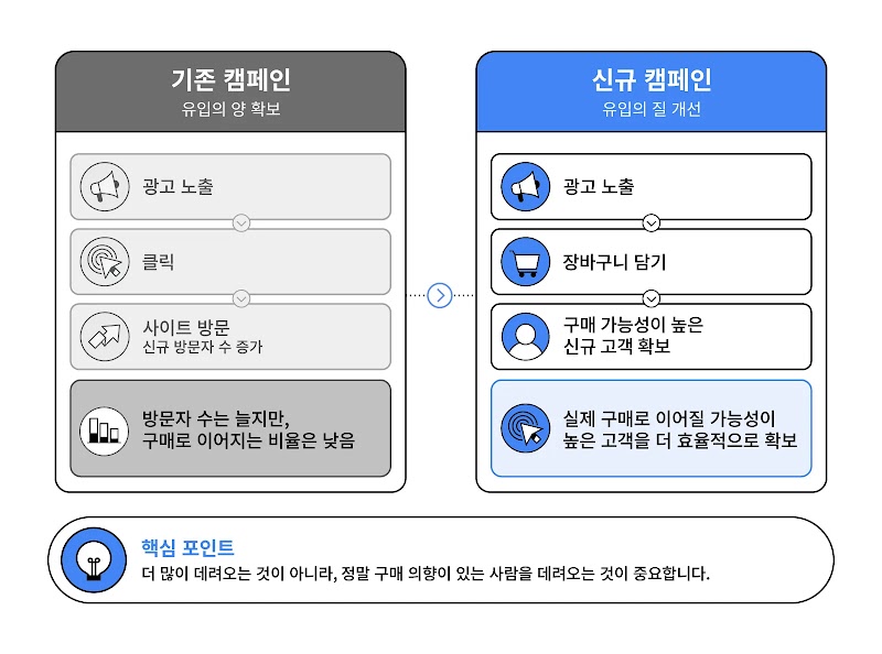 Demand Gen campaign conversion goal comparison