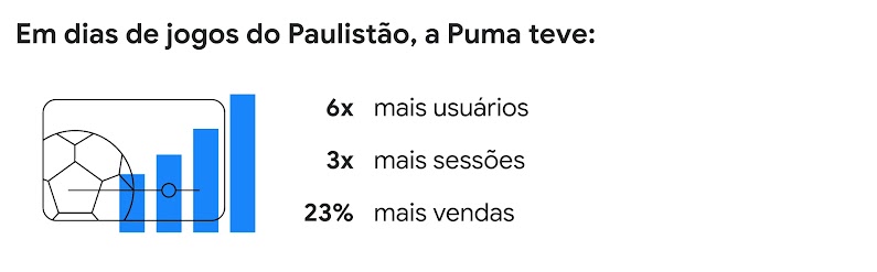 Em dias de jogos do Paulistão, a Puma teve: 6 vezes mais usuários, 3 vezes mais sessões, 23% mais vendas.