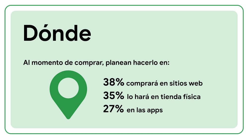 Al momento de comprar, planean hacerlo en: 38% comprará en sitios web, 35% lo hará en tienda física, 27% en las apps.