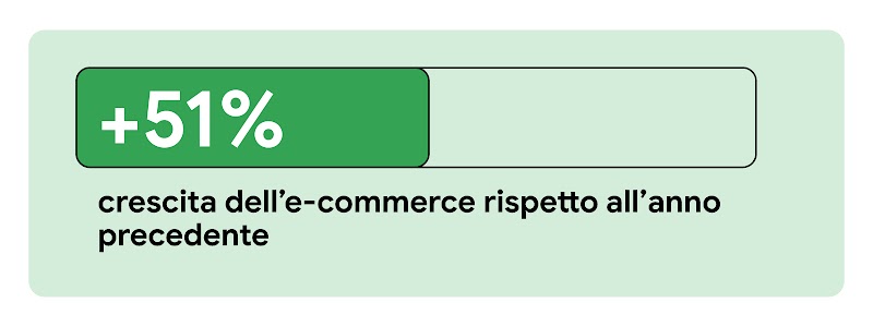 Vediamo un’infografica con il testo +51% crescita dell’e-commerce rispetto all’anno precedente