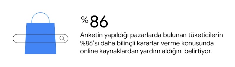 Arama çubuğunun üzerinde duran mavi bir alışveriş torbası. Anketin yapıldığı pazarlarda bulunan tüketicilerin %86'sı daha bilinçli kararlar verme konusunda online kaynaklardan yardım aldığını belirtiyor.