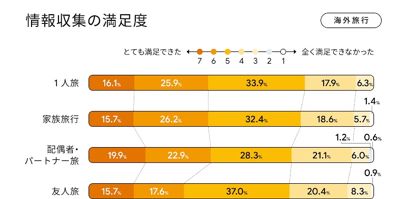 情報収集の満足度 - 海外旅行