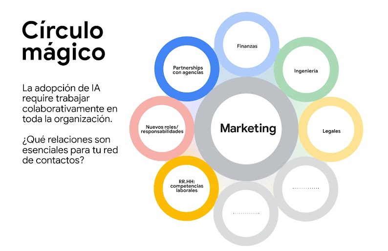 Un círculo central gris  dice "Marketing". A su alrededor, varios círculos de colores  representan distintas áreas que componen el "Círculo Mágico": RRHH, Nuevos Puestos, Alianzas con Agencias, Finanzas, Ingeniería y Legal.