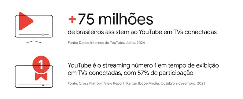 Mais de 75 milhões de brasileiros assistem ao YouTube em TVs conectadas. E o YouTube é o streaming número 1 em tempo de exibição em TVs conectadas, com 57% de participação.