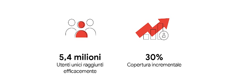 Un gruppo di 3 icone a forma di persona. Una è rossa e rappresenta 5,4 milioni di utenti unici raggiunti efficacemente. Un grafico a barre con sovrapposta una freccia di crescita rossa rivolta verso l'alto, che rappresenta la copertura incrementale del 30