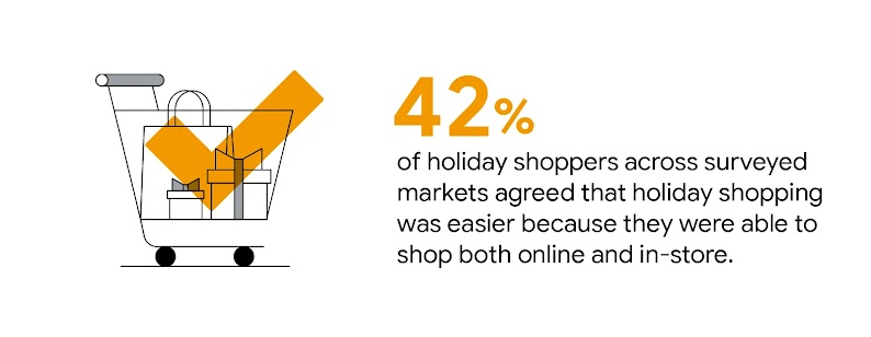 A shopping cart contains gift-wrapped packages and a shopping bag. 42% of holiday shoppers across surveyed markets agreed that holiday shopping was easier because they were able to shop both online and in-store.