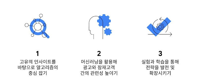 마케팅 자동화의 잠재력을 극대화하기 위해 마케터가 수행할 수 있는 3가지 역할을 시각화. 1 고유의 인사이트를 바탕으로 알고리즘의 중심 잡기 2. 머신러닝을 활용해 광고와 잠재고객 간의 관련성 높이기 3. 실험과 학습을 통해 전략을 발전 및 확장시키기