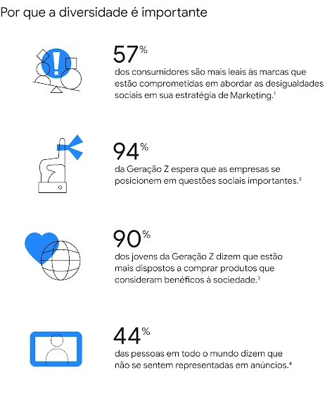Por que a diversidade é importante? 94% da Geração Z espera que as empresas se posicionem em questões sociais importantes. 90% dos Gen Z dizem que estão mais dispostos a comprar produtos que consideram benéficos à sociedade.