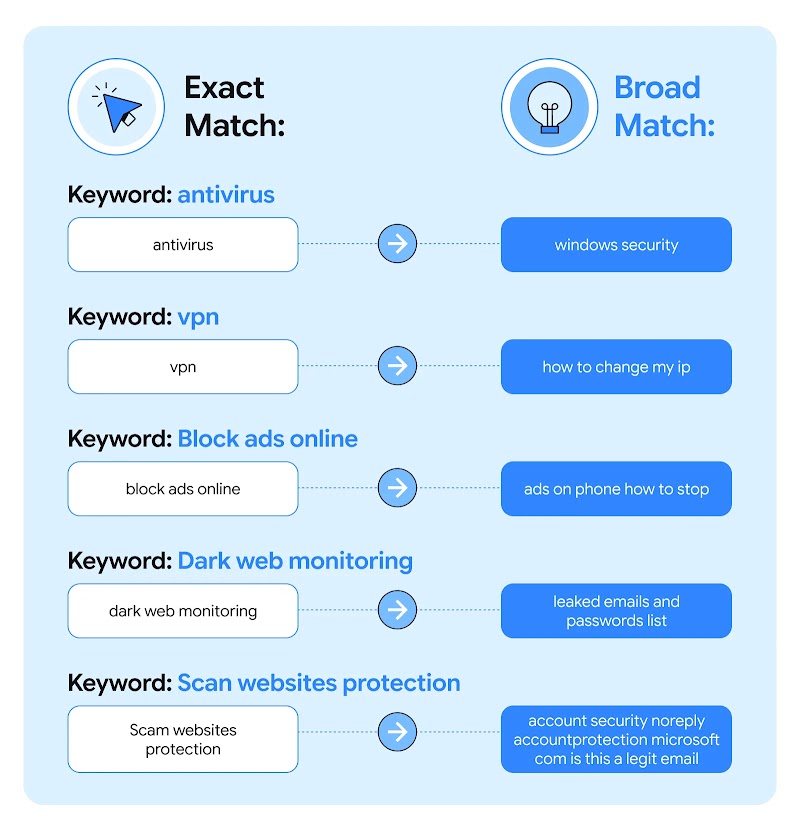 A diagram comparing Exact Match and Broad Match keywords, showing how exact search terms like "antivirus," "vpn," and "dark web monitoring" map to broader related queries like "windows security," "how to change my ip," and "leaked emails and passwords list."