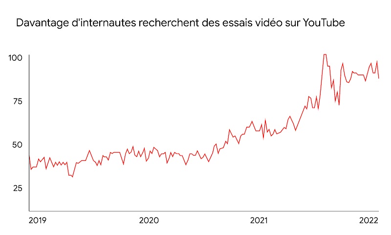 Graphique présentant l'augmentation de l'intérêt pour la recherche des termes "essai vidéo" dans le monde sur YouTube. Il comporte une courbe ascendante rouge qui s'étend de janvier 2019 à août 2022.  Source : données Google, monde entier, intérêt pour la