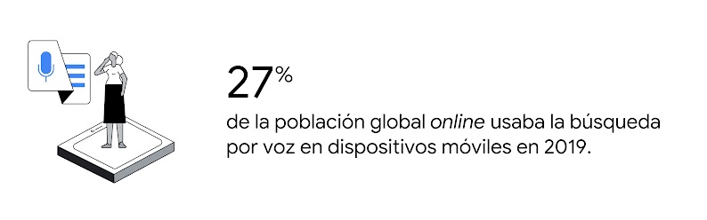 Una persona con una blusa de manga corta y una falda hasta la rodilla se para sobre un dispositivo junto a un ícono de micrófono. El 27 % de la población mundial en línea utilizaba la búsqueda por voz en dispositivos móviles en 2019.