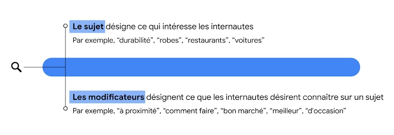 Barre de recherche avec un texte superposé indiquant : "Le sujet désigne ce qui intéresse les internautes." Par exemple, "durabilité, "robes", "restaurants", "voitures". En dessous se trouve le message : "Les modificateurs désignent ce que les internautes