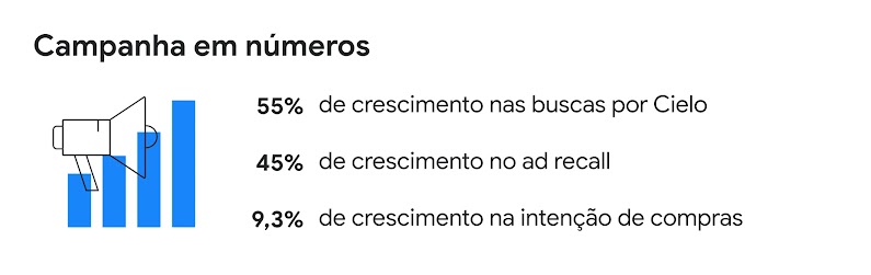 Na imagem, há um ícone representando o crescimento percentual da campanha de Cielo