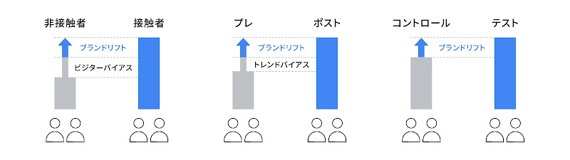 効果測定におけるバイアスを避ける方法