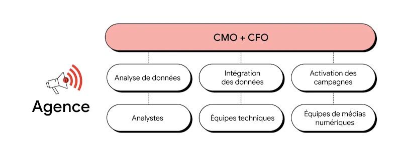 À gauche, un mégaphone avec des ondes sonores. À droite, un exemple d'organigramme d'agence présente les équipes techniques, d'analystes, et de médias numériques, qui effectuent l'analyse et l'intégration des données, ainsi que l'activation des campagnes,