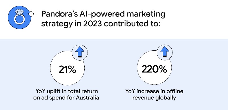 Pandora’s AI-powered marketing strategy in 2023 drove a 21% year-on-year uplift in total return on ad spend in Australia and a 220% increase in offline revenue globally, highlighting the power of AI in retail marketing to drive offline sales.