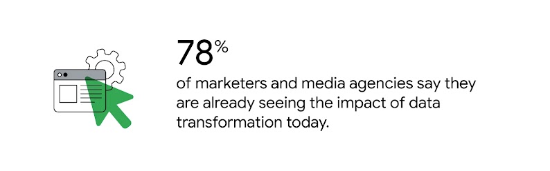 A green cursor arrow hovers over a programmatic ad, with a settings wheel in the background. 78% of marketers and media agencies say they are already seeing the impact of data transformation today.