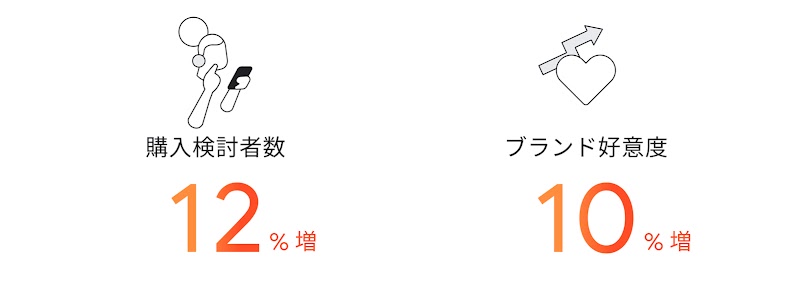 購入検討者数 12% 増、ブランド好意度 10% 増