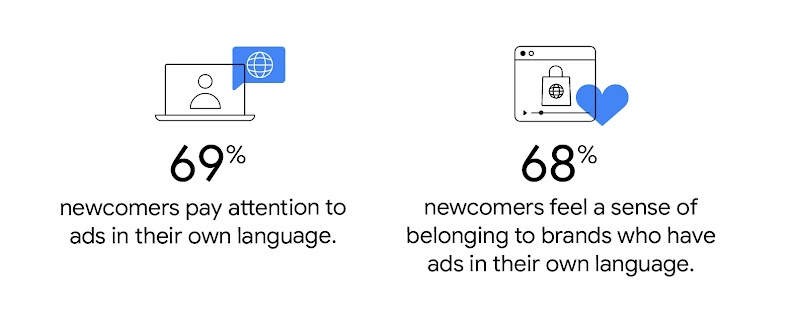 On the left, an image of a person on a computer screen with a globe icon in a blue dialogue box, with text below saying 69% of newcomers pay attention to ads in their own language. On the right, a device screen showing a shopping bag with a globe icon wit