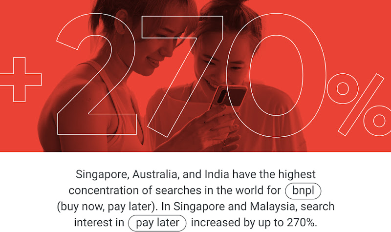 Singapore, Australia, and India have the highest concentration of searches in the world for “bnpl” (buy now, pay later). In Singapore and Malaysia, search interest in “pay later” increased by up to 270%.