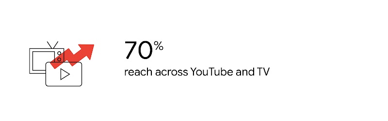 Stat reads: “70% reach across YouTube and TV”. To the left a vintage TV icon and the YouTube logo. A jagged upward pointing red arrow overlays.