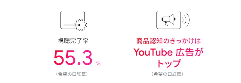 『希望の口紅篇』は視聴完了率 55.3% を記録。商品認知のきっかけは、各種施策の中で  YouTube 広告がトップに。