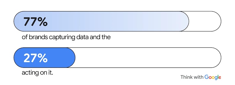 Horizontal progress bars showing "77% of brands capturing data and the" followed by "27% acting on it." A "Think with Google" logo is in the bottom right corner.