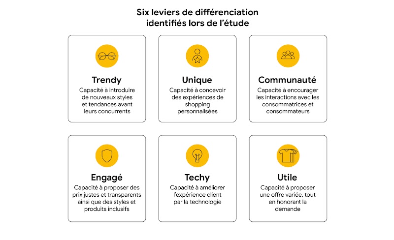 Six cadrans illustrent les leviers de différenciation en prêt-à-porter : lunettes “trendy”, personne avec étoile “unique”, trois personnes “communauté”, écusson “engagé”, ampoule “techy” et t-shirts “utile”.