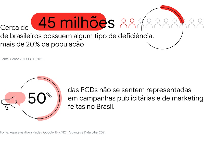 Entenda como PCDs buscam produtos e serviços específicos num mercado que ainda insiste no capacitismo-2D