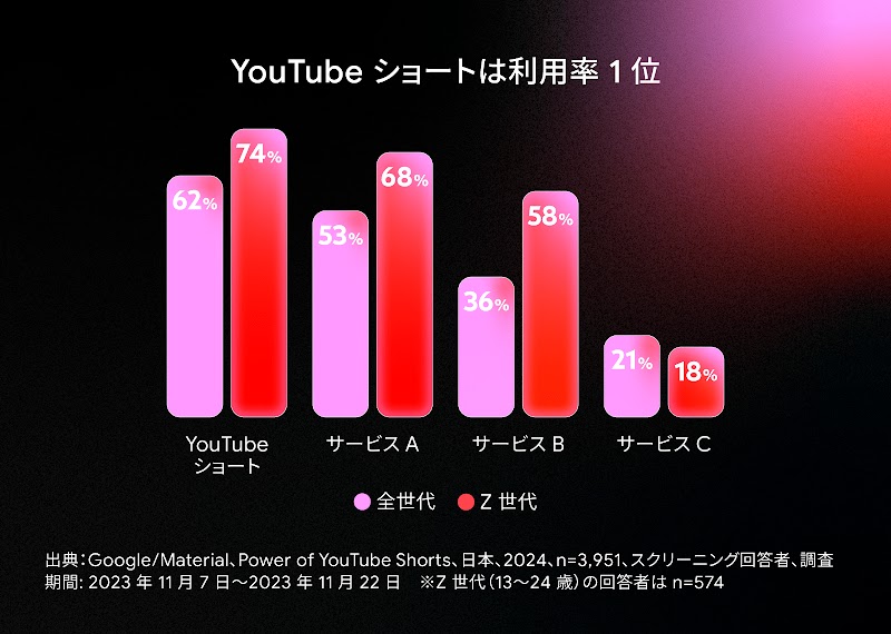 13 歳 〜 54 歳の月間利用率は YouTube ショートが最も高く 62%、13 歳 ～ 24 歳の若年層でも 74% とトップになっている