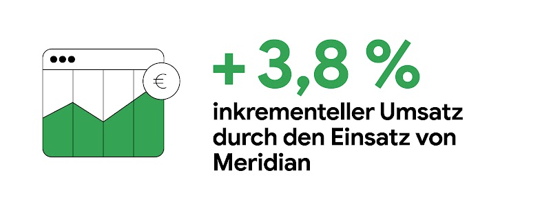 Die Grafik zeigt ein nach oben führendes, grünes Diagramm und ein Euro-Symbol. Der Text: "+3,8 % "inkrementeller Umsatz durch den Einsatz von Meridian".