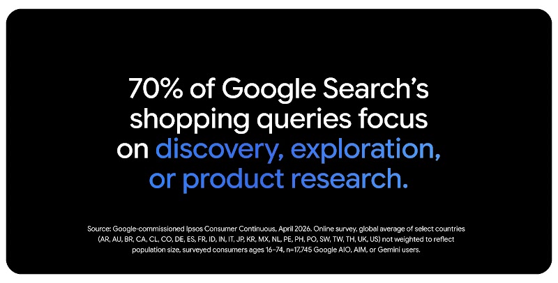 70% of Google Search’s shopping queries focus on discovery, exploration, or product research. Source: Google-commissioned Ipsos Consumer Continuous, April 2026.