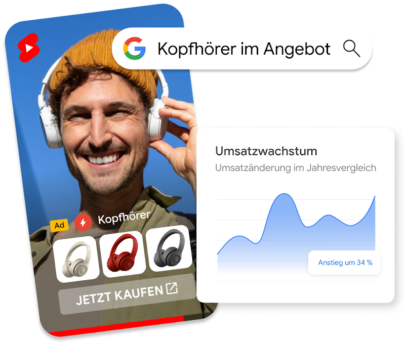 Ein zusammengesetztes Bild mit drei Elementen. Links ist ein vertikaler Videoplayer zu sehen, in dem ein Mann mit weißen Kopfhörern und einer gelben Mütze lächelt. Im Vordergrund ist eine Anzeige mit der Google-Suchleiste und dem Logo zu sehen. Darunter steht „Kopfhörer im Angebot“ und es werden Symbole für weiße, rote und schwarze Kopfhörer mit dem Text „JETZT KAUFEN“ angezeigt. Rechts ist eine Karte mit einem Diagramm zu sehen, das „Umsatzwachstum“ und „Umsatzänderung im Jahresvergleich“ mit einer blauen Wellenlinie und dem Text „Anstieg um 34 %“ darstellt.
