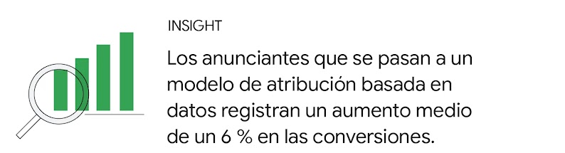 Los anunciantes que se pasan a un modelo de atribución basada en datos registran un aumento medio de un 6 % en las conversiones.
