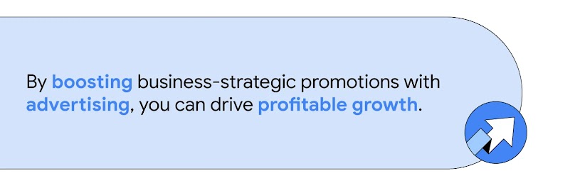 An upward arrow shows how boosting business-strategic promotions with advertising can drive profitable growth.