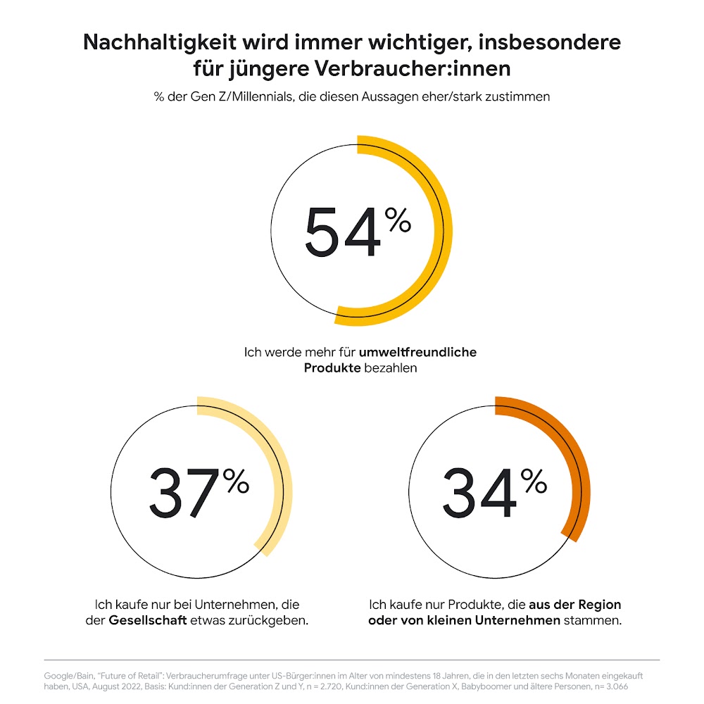 Zu sehen sind Kreisdiagramme, die zeigen, dasss für jüngere Verbraucher:innen Nachhaltigkeit immer wichtiger wird.