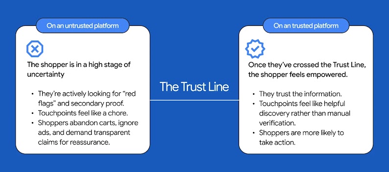 Comparison of consumer buying behaviour connected by The Trust Line: On the left, shoppers on untrusted platforms are marked by uncertainty and abandonment; on the right, shoppers on trusted platforms cross the Trust Line and make purchase decisions.